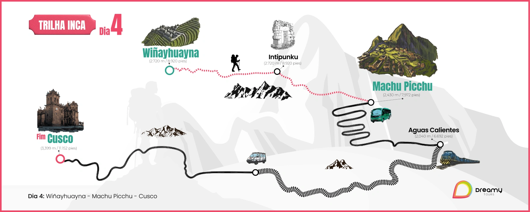 Mapa da Trilha Inca Machu Picchu 4 dias, dia 4